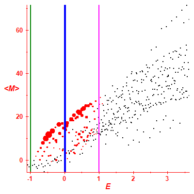 Peres lattice <M>